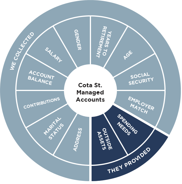Services and Reporting Cota St. Investment Management